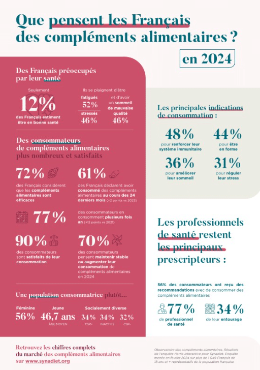 Infographie statistiques compléments alimentaires France 2024